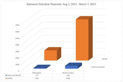 The overwhelming majority of naloxone reversals in North Carolina have been through harm reduction's efforts.