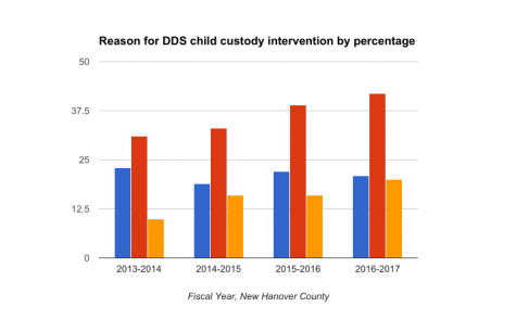 DDS interventions based primarily on domestic violence (blue), mental health (red), and opioids (orange). In recent months, opioids have accounted for roughly 30% of interventions. (Data courtesy of Brian Bocnuk, New Hanover County DDS)