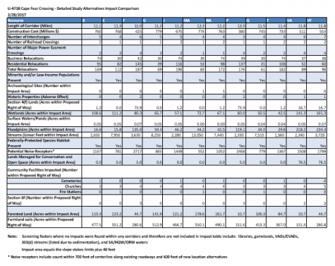 A breakdown of the different 'alternatives' with consideration of cost and various other impacts. (Port City Daily photo / NCDOT)