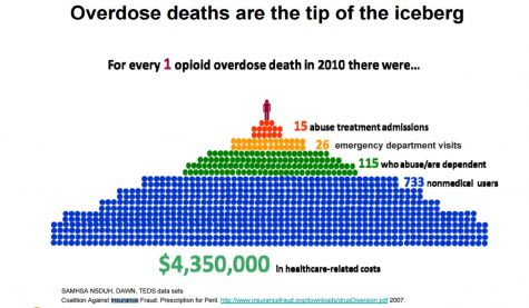 For every one overdose, there are over 700 opioid abusers. (Data from SAMHSA, courtesy of North Carolina Public Health Department.)