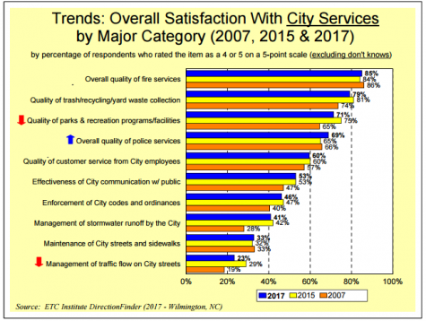 Overall, residents felt they received good services for their tax dollars - except when it came to traffic management, the region's perennial trouble spot. (Port City Daily photo / CITY OF WILMINGTON_)