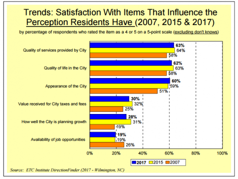 Resident agree, Wilmington is a good-looking city with a good quality of life, but growth and job issues plague perception of the area. (Port City Daily photo / CITY OF WILMINGTON)