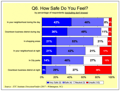 Wilmington residents felt safest in their neighborhoods during the day, and least safe downtown at night. (Port City Daily photo / CITY OF WILMINGTON)