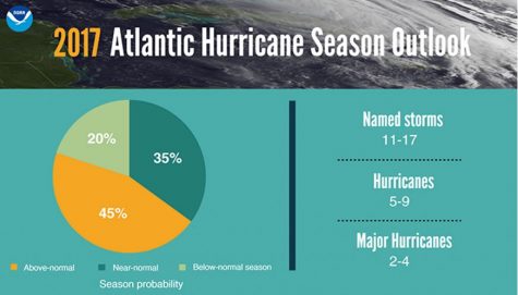 The National Oceanographic and Atmospheric Administration predicts at 45% chance that this year will see above average hurricane activity. (Port City Daily photo / COURTESY NOAA)