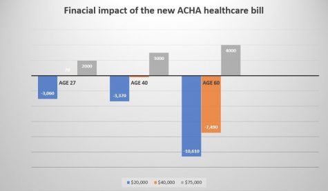 Those making under $40,000 a year will lose out under the new AHCA; those making $75,000 will benefit. (Port City Daily image)