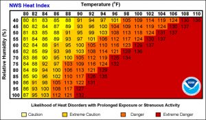 The National Weather Service's Heat Index chart factors in humidity when it determines a heat emergency. The body finds it tougher to cool down on humid days. (Port City Daily photo/https://www.nws.noaa.gov/om/heat/heat_index.shtml)