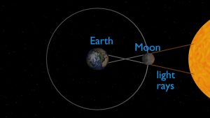 A solar eclipse occurs when the moon passes between the earth and the sun (File photo)