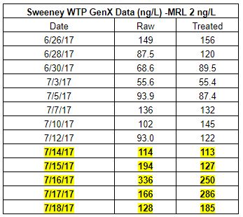 The recent test results for GenX in the Sweeney water treatment plant. Highlighted dates show the most recent test batch, including higher-than-advised levels. (Port City Daily photo / COURTESY CFPUA)