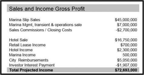 Included in the Northern Riverfront Marina and Hotel business plan from 2009 is a $5,050,000 reimbursement from the City of Wilmington to build a section of the Riverwalk. (Port City Daily photo / NRMH LLLP)