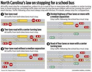 The NCDOT has released this information graphic to help explain the laws of the road when it comes to stopped school buses (Port City Daily photo/COURTESY NCDOT)