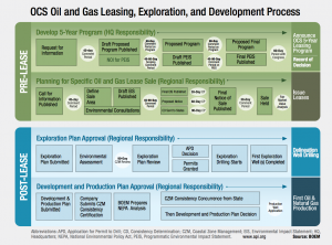 Although North Carolina Petroleum Council representatives said oil rigs off the North Carolina coast would take eight to 10 years minimum to start appearing, the decision of whether or not to allow them that opportunity will be decided this year. (Port City Daily photo / COURTESY BOEM)