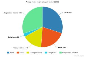 Can a typical wager earner in Wilmington afford to live in the city limits?