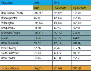 A graph showing the expected growth in the area. (PORT CITY DAILY PHOTO/COURTESY NHC)