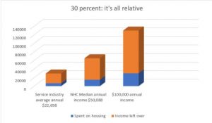 This chart depicts the difference left after spending 30 percent of annual income on housing. For the average service industry employee making $22,698, there is less than $16,000 left for all other expenses. (Port City Daily photo/BEN SCHACHTMAN0 