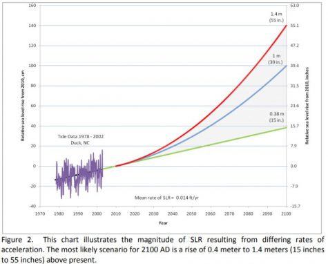 Even the best-case scenario of predictive analysis of sea level rise - 15 inch increases over 100 years - would be devastating for North Carolina. HB819 would limit the scope of such studies to 30 years, and use historical data to estimate a mere 8-inch increase in sea level. 