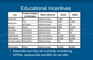 Educational incentives are currently only available for police employees in Wilmington (Port City Daily photo/COURTESY WILMINGTON)