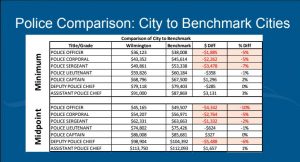 A recent study showed the comparison of Wilmington Police Department employee's pay rates compared to other benchmarking cities (Port City Daily photo/COURTESY WILMINGTON) 