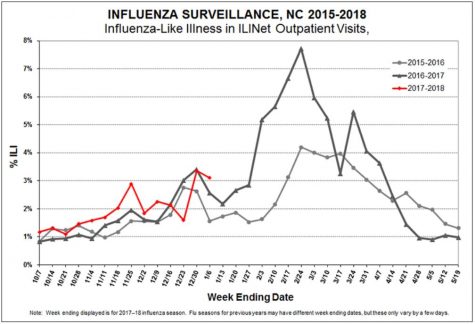 Influenza rates over the last several years. Flu cases have been on the rise earlier than usual in 2017. (Port City Daily photo / COURTESY NORTH CAROLINA DEPARTMENT OF HEALTH AND HUMAN SERVICES)