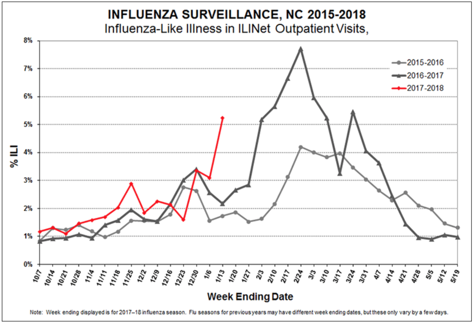 Influenza rates over the last several years. Flu cases have been on the rise earlier than usual in 2017. (Port City Daily photo / COURTESY NORTH CAROLINA DEPARTMENT OF HEALTH AND HUMAN SERVICES)