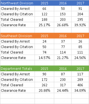 A graph showing the clearance rate on the rise for WPD and hit and run accidents (Port City Daily photo/Courtesy WPD)