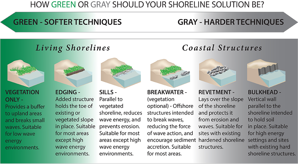 This graphic represents National Oceanic and Atmospheric Administration's continuum of shoreline stabilization methods. (Port City Daily/Courtesy NOAA)