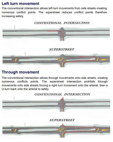 The 'superstreet' layout would block left turns -- in order to turn left, cars would have to proceed right or straight and then make a u-turn at breaks in the median. (Port City Daily image | Courtesy North Carolina Department of Transportation.)