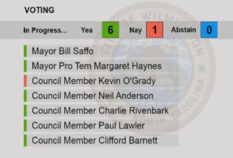 Wilmington City Council voted six to one to approve The Avenue's Special Use Permit request. Councilman Kevin O'Grady was the sole dissenting vote. (Port City Daily photo | Courtesy City of Wilmington)