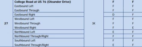 According to the NCDOT traffic analysis, with no new infrastructure improvements, by 2040 some Wilmington intersections will be at the worst level of service in nearly all directions. (Port City Daily photo | Courtesy NCDOT)