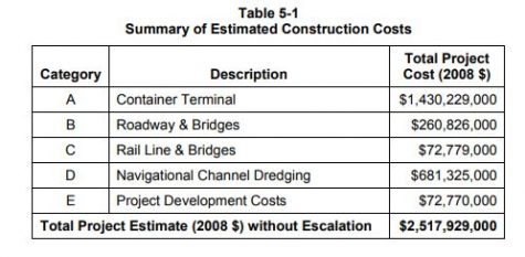 The business plan for the proposed North Carolina International Terminal, produced by CH2M Hill in 2008, showed projected costs had more than doubled since the project was announced in 2006. (Port City Daily photo | Courtesy NCSPA)