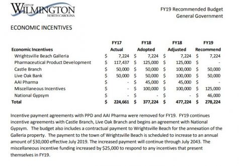 Page 91 of Wilmington's proposed budget for fiscal year 2018-2019, listing current economic incentives. (Port City Daily photo | Courtesy City of Wilmington)