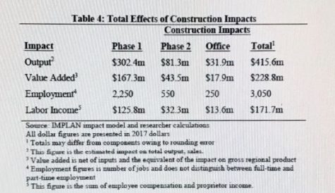 The UNCW study shows construction income will naturally taper off; it also indicates that the total wages come from both full and part-time jobs -- and also include revenue from newly construted businesses. (Port City Daily photo / Courtesy City of Wilmington)