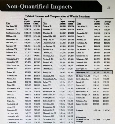 UNCW Professor Adam Jones write it would be "inappropriate" to suggest that building a Westin hotel in Wilmington would drive the average income up. Yes, at the same time, he does argue that it is a part of attracting businesses that pay above-average wage. (Port CIty Daily photo / Courtesy City of Wilmington)