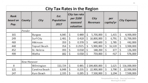 The committee's proposed city tax rate of 20 cents per $100 is well below the tate found in nearby towns and cities of the Cape Fear region, according to the Hampstead Area Study. (Port City Daily photo/Courtesy Hampstead Area Study) 