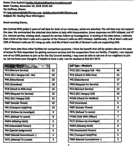An email sent from Healing Transitions Executive Director Chris Budnick to Deputy County Attorney Sharon Huffman. (Port City Daily photo / New Hanover County) 