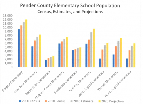 Pender County Elementary School Population census and projections (Source: PCensus Analyst).