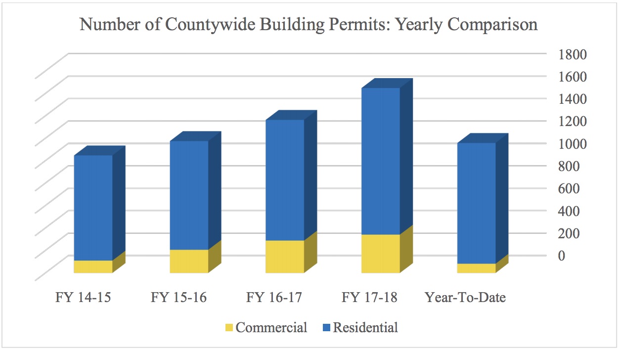 Residential permits have grown in Brunswick County each fiscal year consistently. The current fiscal year does not end until June 2019. (Port City Daily graphic/Courtesy Brunswick County)