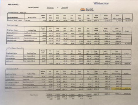 Budget and payroll breakdown for Coastal Horizons personnel. (Port City Daily photo / City of Wilmington)