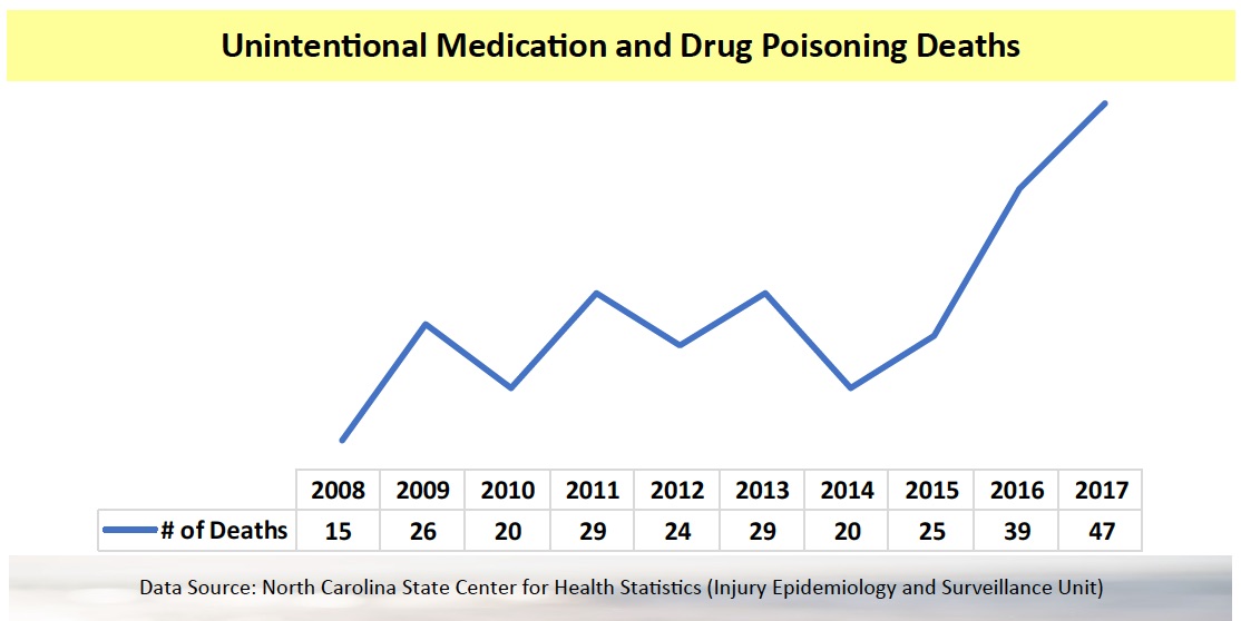 The number of unintentional medication and drug poisoning deaths has been on the rise in Brunswick County over the last decade. (Port City Daily/Courtesy Brunswick County Health Services)
