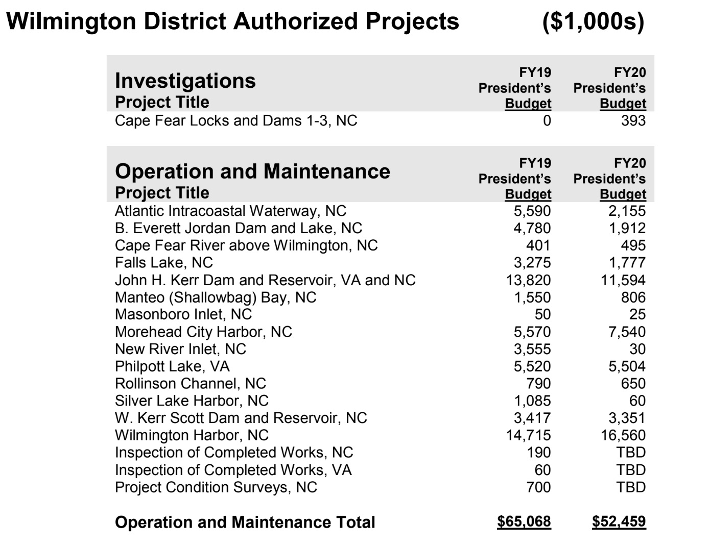 The president's fiscal year 2020 budget calls for $53 million in funding to the Wilmington District U.S. Army Corps of Engineers. (Port City Daily/ Courtesy U.S. Army Corps of Engineers)