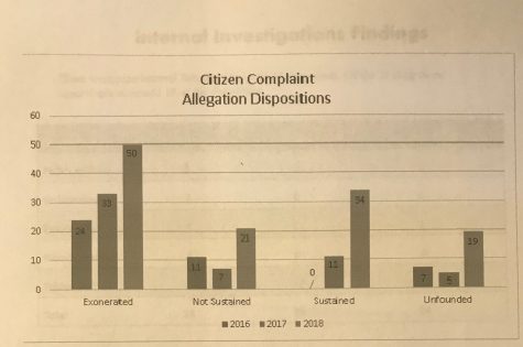 Dispositions for citizen complaints in 2016, 2017, 2018. (Port City Daily photo / Wilmington Police Department)
