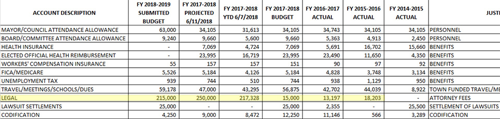 Leland's recently-inflated legal expense budget is 34 times its budgeted fiscal year 2017-2018 amount of $15,000. (Port City Daily photo/Courtesy Town of Leland)
