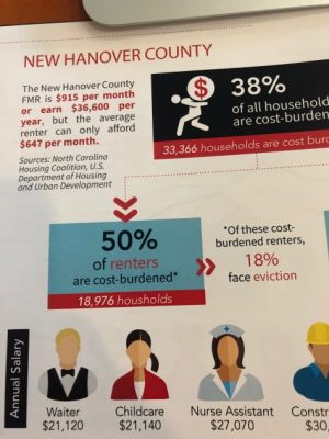 From the Cape Fear Realtors report.