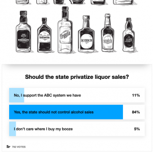 In an article earlier this year, we asked readers to weigh in on the topic and the majority of respondents would like to see the privatization of liquor (Port City Daily/Michael Praats)