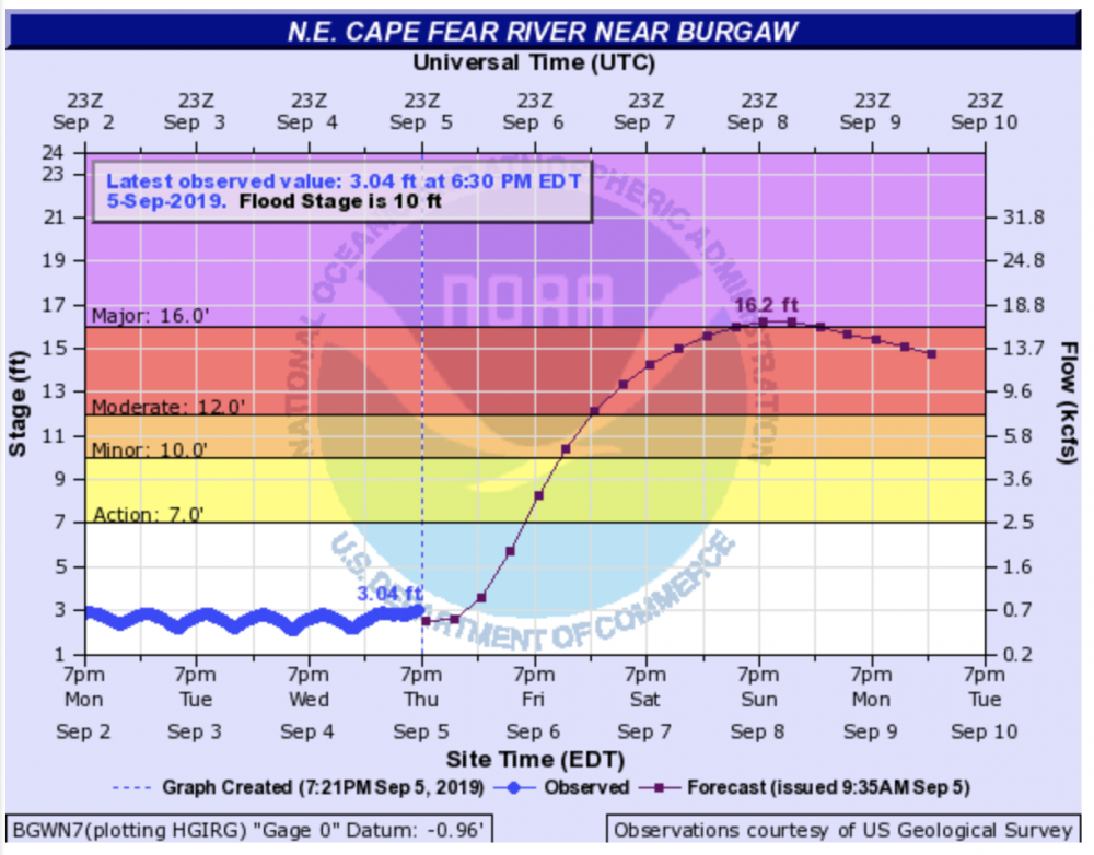 The NOAA's National Weather Service has forecasted the NE Cape Fear River near Burgaw to hit major flooding levels Sunday afternoon before cresting early Monday morning. (Graphic courtesy NOAA National Weather Service)