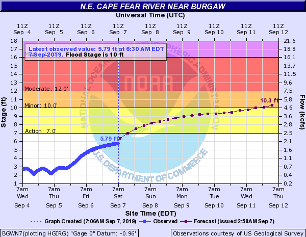 Updated predictions from the National Weather Service show lower levels on the Northeast Cape Fear River - originally expected to flood this weekend. (Port City Daily photo / NOAA)
