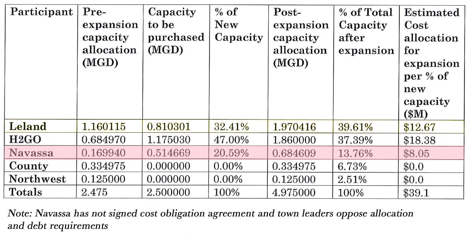 This diagram (without the red highlight and note added by Port City Daily) is included in H2GO and Brunswick County's interlocal agreement for funding the Northeast Wastewater Treatment Plant expansion. (Port City Daily/Courtesy Brunswick Regional Water and Sewer H2GO, edited by Port City Daily)