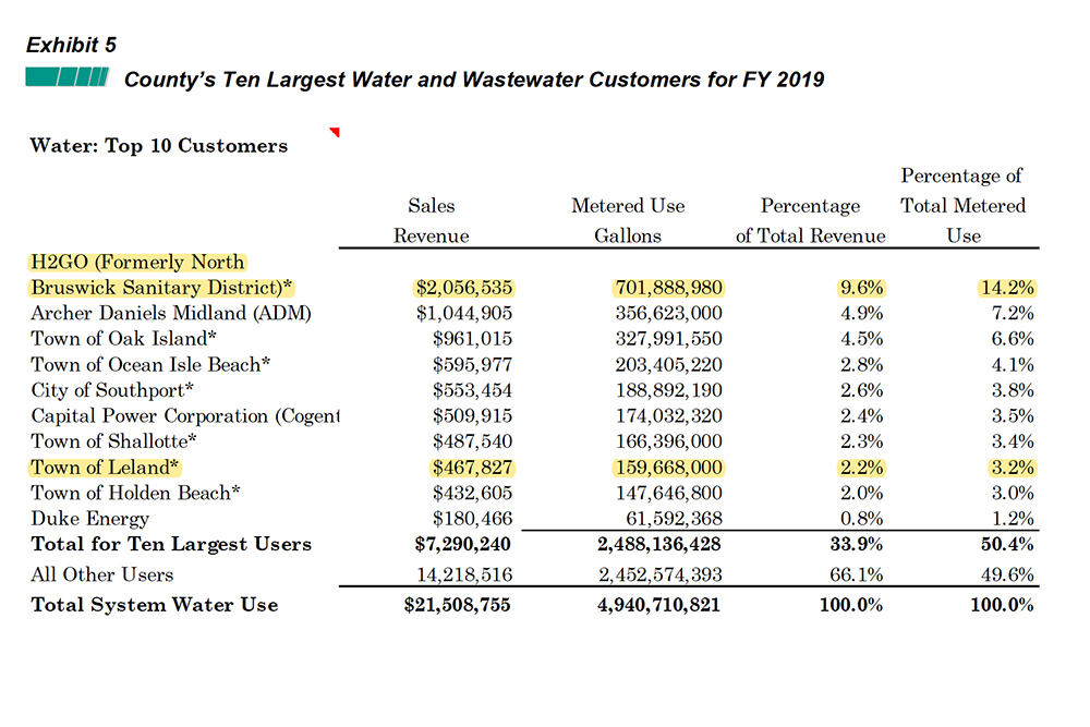 If Brunswick County loses 11.8% of its total revenues when H2GO and Leland leave to finish building the aquifer reverse osmosis plant, the county states all other customers could see an additional $5.15 on their monthly water bills. (Port City Daily photo/Courtesy Brunswick County, Raftelis Financial Consultants)