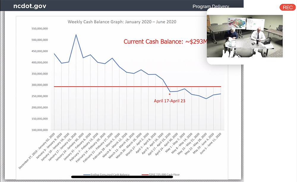 NCDOT is still below its staturoily-mandated cash floor, a status that bars the department from entering into new construction contracts. (Port City Daily screenshot/Johanna F. Still)