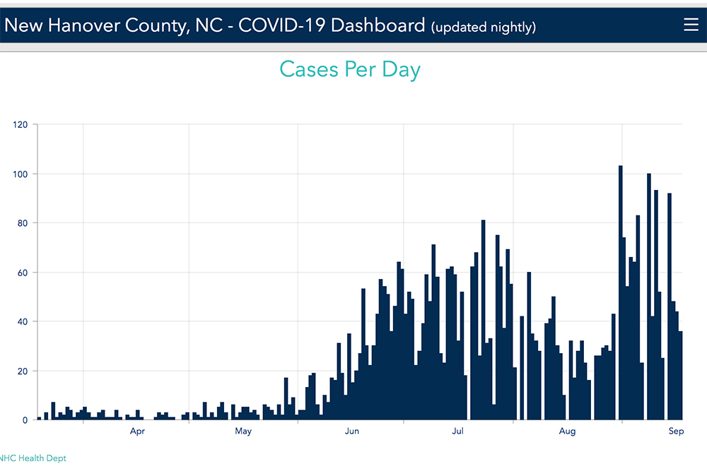New cases in New Hanover County continue, with young adults testing positive more frequently. (Port City Daily photo/Courtesy New Hanover County)