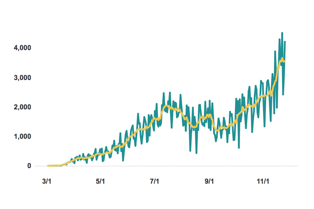 The trajectory of Covid-19 cases is creeping upward in North Carolina, with state officials warning the public about recent concerning trends. (Port City Daily photo/Courtesy NCDHHS)